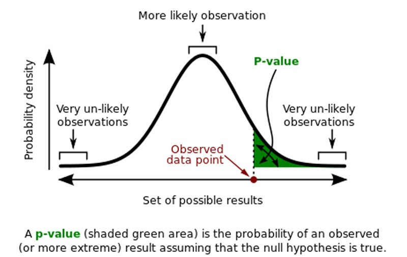 Graphic explaining P Values.