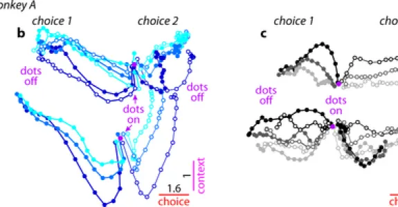 Figure from publication in Nature depcicting effect of context on PFC dynamics.