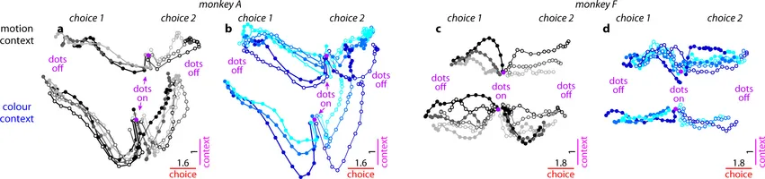 Figure from publication in Nature depcicting effect of context on PFC dynamics.